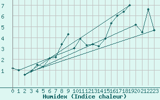 Courbe de l'humidex pour Base Marambio Centro Met. Antartico