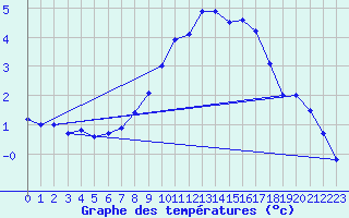 Courbe de tempratures pour Belm