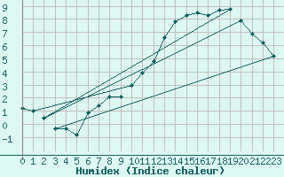 Courbe de l'humidex pour L'Huisserie (53)