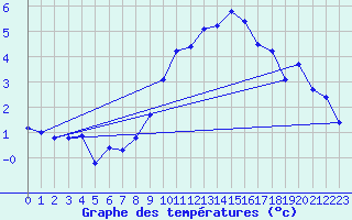 Courbe de tempratures pour Chateau-d-Oex