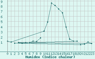 Courbe de l'humidex pour Fjaerland Bremuseet