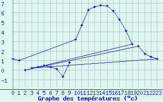 Courbe de tempratures pour Kleine-Brogel (Be)