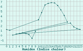 Courbe de l'humidex pour Kleine-Brogel (Be)