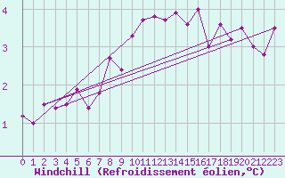 Courbe du refroidissement olien pour Piotta