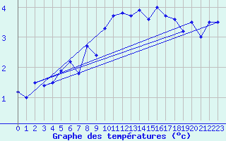 Courbe de tempratures pour Piotta