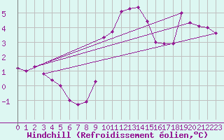 Courbe du refroidissement olien pour Cholet (49)