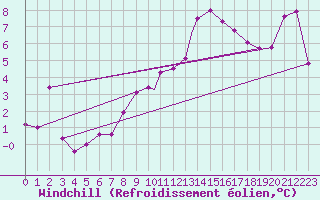 Courbe du refroidissement olien pour Boscombe Down