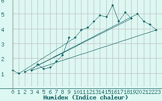 Courbe de l'humidex pour Hveravellir