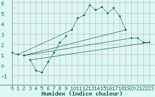 Courbe de l'humidex pour Kahler Asten