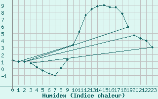 Courbe de l'humidex pour Spa - La Sauvenire (Be)