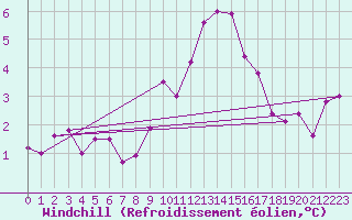 Courbe du refroidissement olien pour Roujan (34)