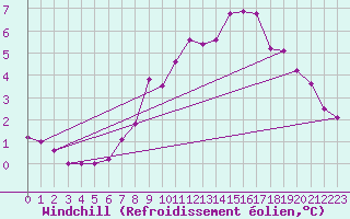 Courbe du refroidissement olien pour Braintree Andrewsfield