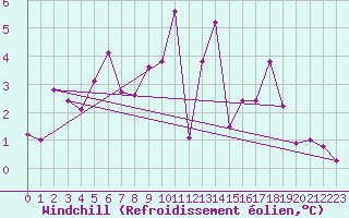Courbe du refroidissement olien pour Aurillac (15)