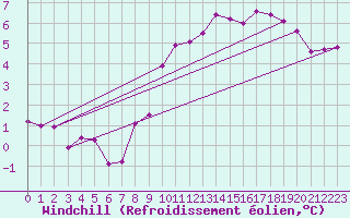 Courbe du refroidissement olien pour Leek Thorncliffe