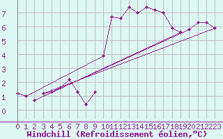 Courbe du refroidissement olien pour Souprosse (40)