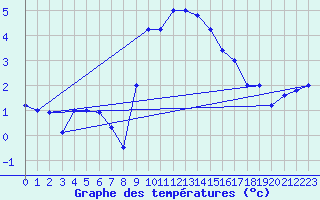 Courbe de tempratures pour Brescia / Ghedi