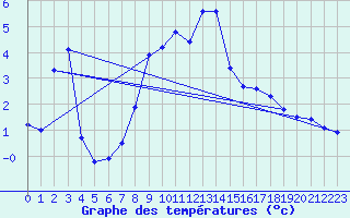 Courbe de tempratures pour Siegsdorf-Hoell