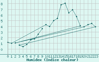 Courbe de l'humidex pour Les Diablerets