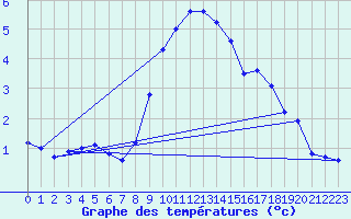 Courbe de tempratures pour Koetschach / Mauthen