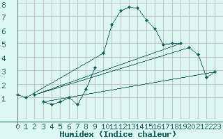 Courbe de l'humidex pour Resko