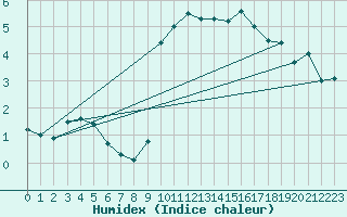 Courbe de l'humidex pour Koksijde (Be)