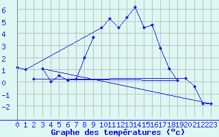 Courbe de tempratures pour Ocna Sugatag