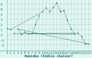 Courbe de l'humidex pour Ocna Sugatag