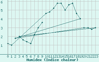 Courbe de l'humidex pour Pian Rosa (It)