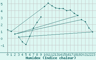 Courbe de l'humidex pour Berlin-Dahlem
