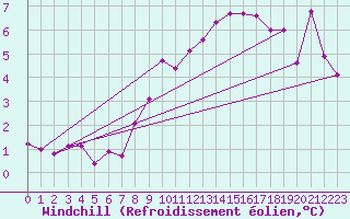 Courbe du refroidissement olien pour Chivenor