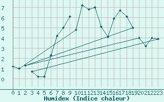 Courbe de l'humidex pour Thorshavn