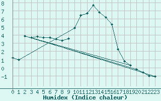 Courbe de l'humidex pour Gap-Sud (05)