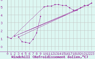 Courbe du refroidissement olien pour Mont-Saint-Vincent (71)
