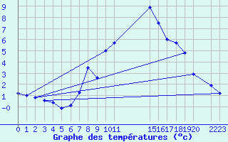 Courbe de tempratures pour Diepenbeek (Be)