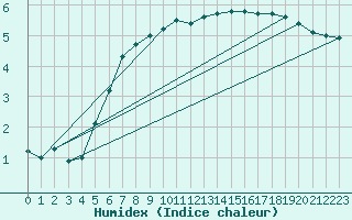 Courbe de l'humidex pour Muskau, Bad