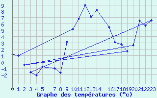 Courbe de tempratures pour Penhas Douradas