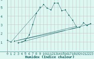 Courbe de l'humidex pour Veggli Ii