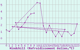 Courbe du refroidissement olien pour Bonn-Roleber