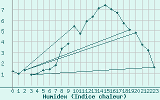 Courbe de l'humidex pour Chur-Ems