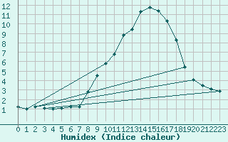 Courbe de l'humidex pour Saint-Vran (05)