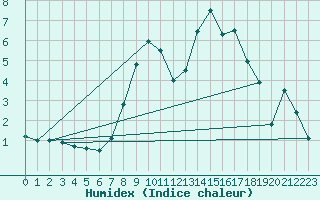 Courbe de l'humidex pour Charlwood