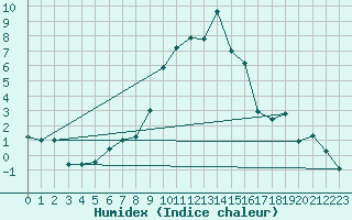 Courbe de l'humidex pour Leutkirch-Herlazhofen