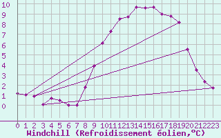 Courbe du refroidissement olien pour Brion (38)