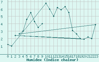 Courbe de l'humidex pour Rensjoen