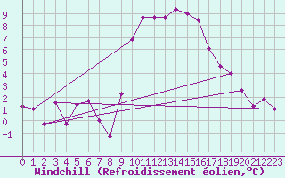 Courbe du refroidissement olien pour Prestwick Rnas