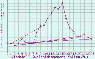 Courbe du refroidissement olien pour Sainte-Locadie (66)