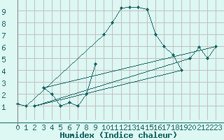 Courbe de l'humidex pour Falconara