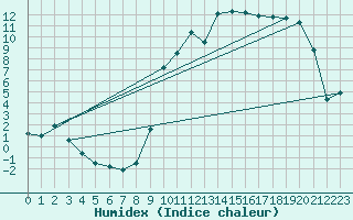 Courbe de l'humidex pour Recht (Be)