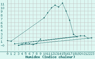 Courbe de l'humidex pour Somosierra