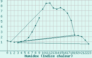 Courbe de l'humidex pour Cuprija